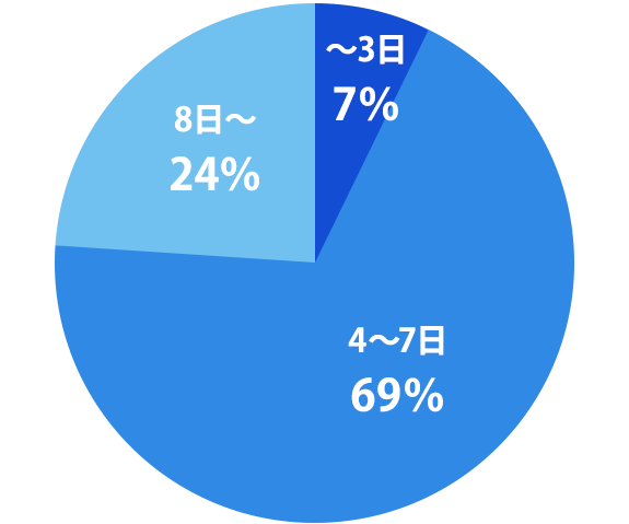 グラフ：1カ月平均の休暇日数